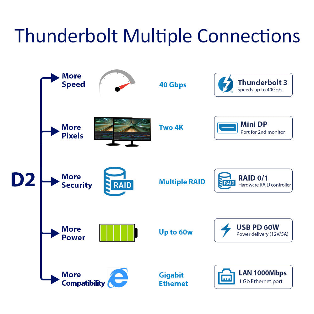 TerraMaster TD2 Thunderbolt 3 plus 7-in-1 Thunderbolt 3 Dock with RAID Storage External Hard Drive Enclosure